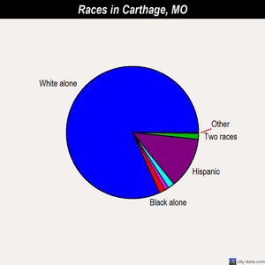 Carthage races chart