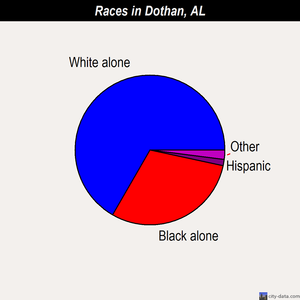 Dothan races chart
