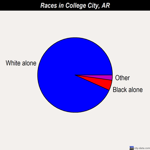 College City races chart