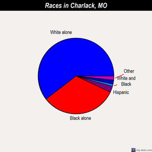 Charlack races chart