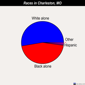 Charleston races chart