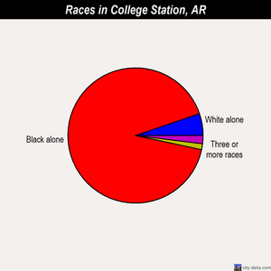 College Station races chart