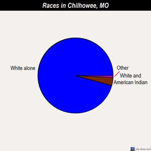 Chilhowee races chart