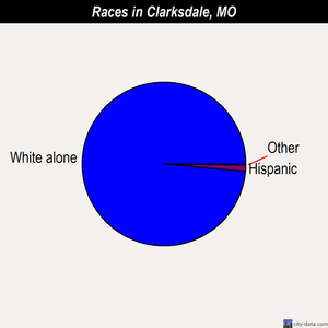 Clarksdale races chart
