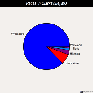 Clarksville races chart