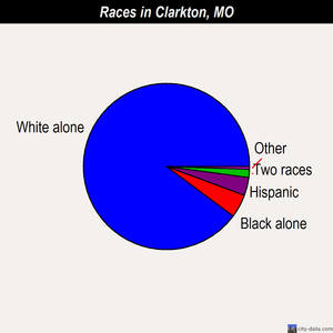 Clarkton races chart