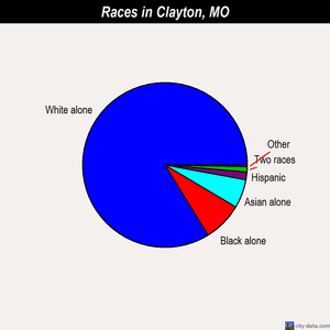 Clayton races chart