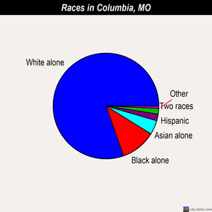 Columbia races chart