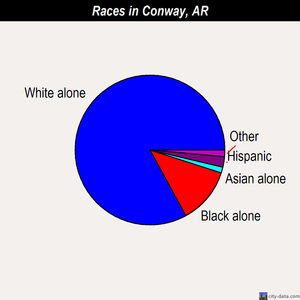 Conway races chart