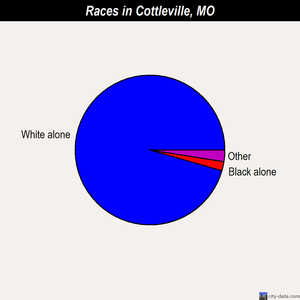 Cottleville races chart