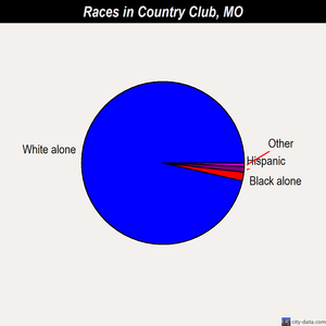 Country Club races chart
