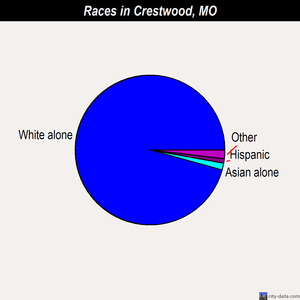 Crestwood races chart