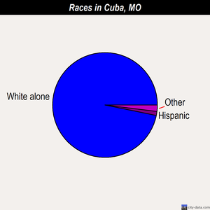 Cuba races chart