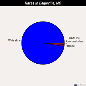 Eagleville races chart
