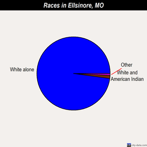 Ellsinore races chart