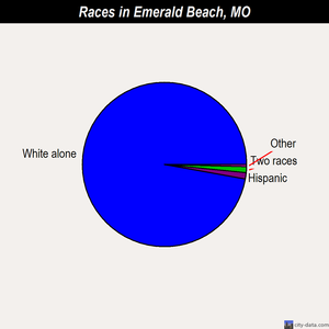 Emerald Beach races chart