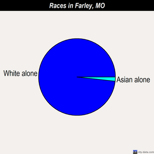Farley races chart