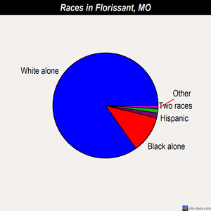 Florissant races chart