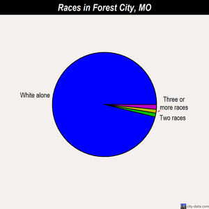 Forest City races chart