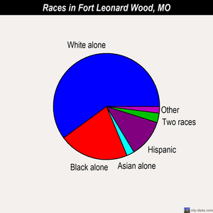 Fort Leonard Wood races chart