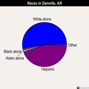 Danville races chart