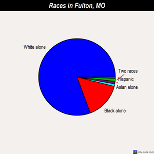 Fulton races chart