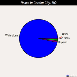 Garden City races chart