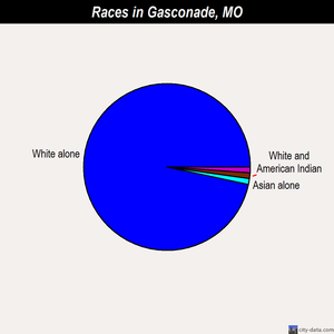 Gasconade races chart