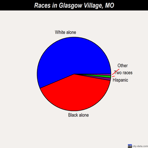 Glasgow Village races chart