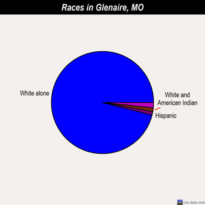 Glenaire races chart