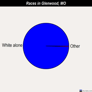 Glenwood races chart