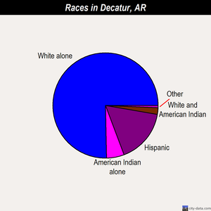 Decatur races chart