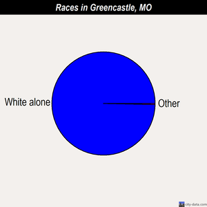 Greencastle races chart