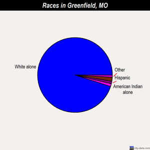 Greenfield races chart