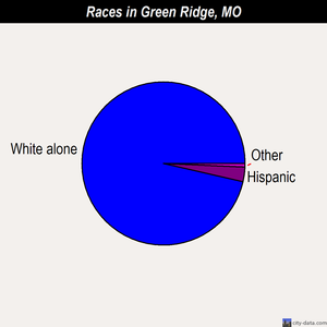 Green Ridge races chart