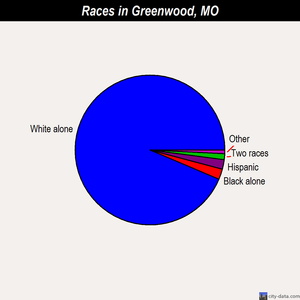 Greenwood races chart