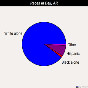 Dell races chart