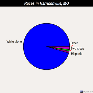 Harrisonville races chart
