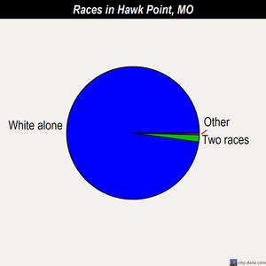 Hawk Point races chart