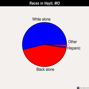 Hayti races chart