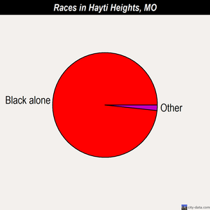 Hayti Heights races chart