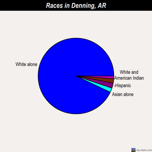 Denning races chart