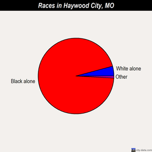 Haywood City races chart