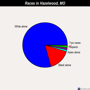 Hazelwood races chart