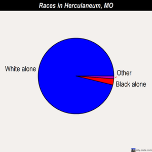 Herculaneum races chart