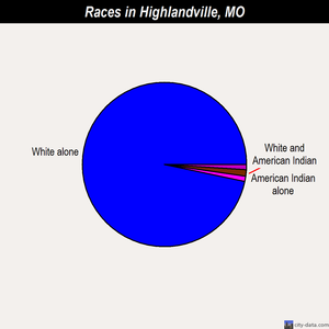Highlandville races chart