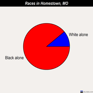 Homestown races chart