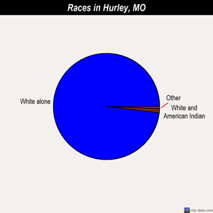 Hurley races chart
