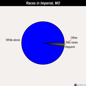 Imperial races chart