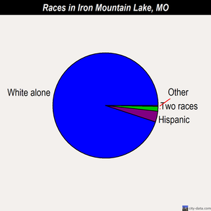 Iron Mountain Lake races chart